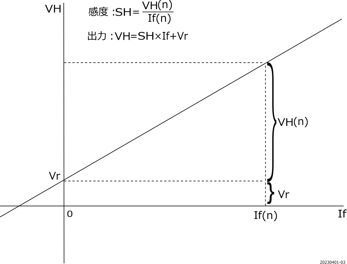 グラフ2 アンプ非内蔵型磁気比例式HCTの入力特性
