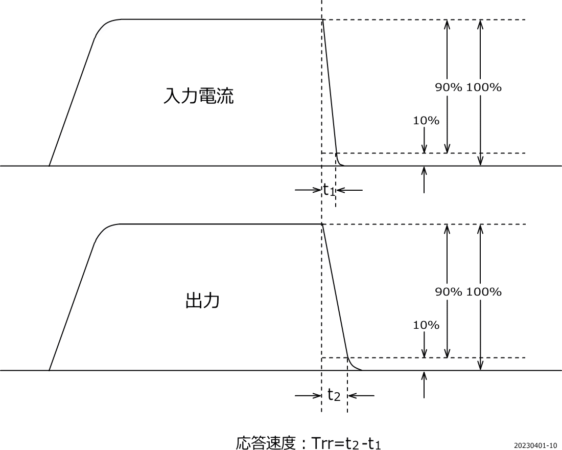 グラフ9 応答速度
