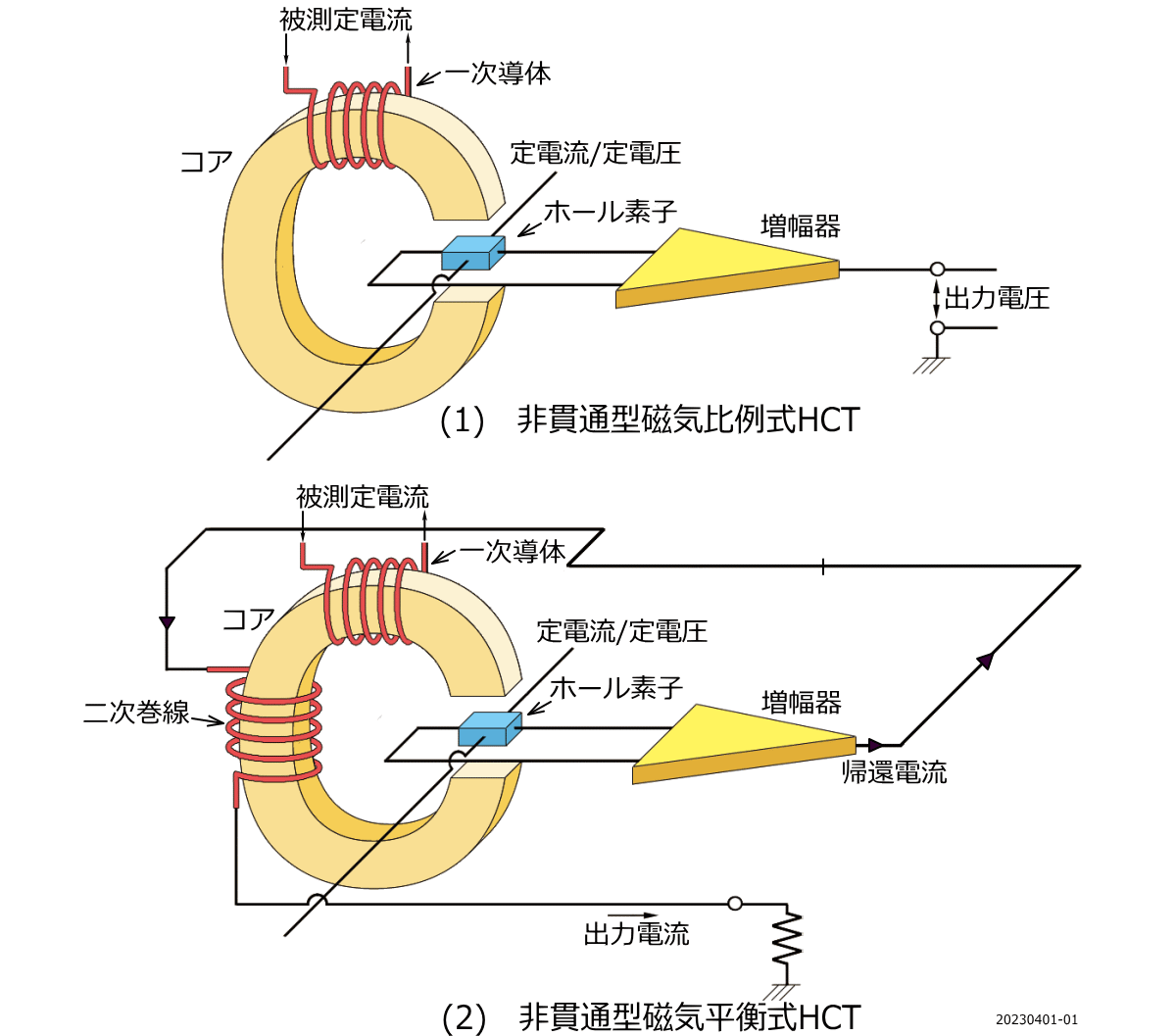 図A 非貫通型型HCTの概略図